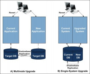 Diagram of Zero Application Downtime Multinode and single-system upgrade