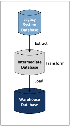 An extract, transform, and load sequence from a legacy system database to an intermediate database to a warehouse database