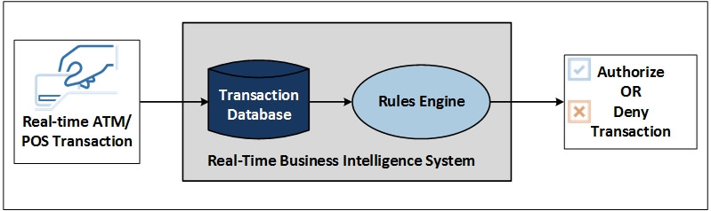 Diagram of a real-time business intelligence fraud-detection system (please see "Figure 1 depicts" paragraph for full description)