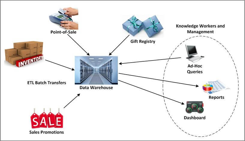 Diagram of a data warehouse sending and receiving data to and from other entities