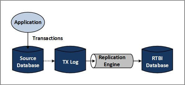 Diagram of data consolidation (please see "Figure 4 depicts" paragraph for full description)