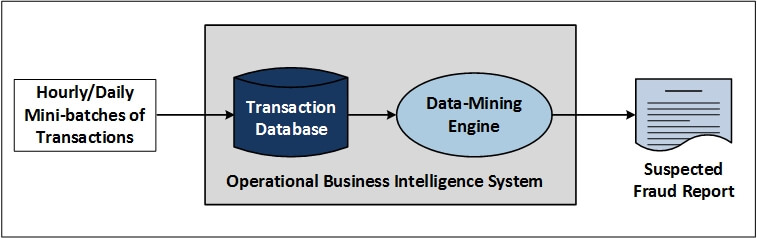 Diagram of operational business intelligence system (please see the "Figure 1 illustrates" paragraph for a full image description)