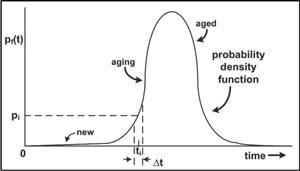 Graph of mean time to failure formula