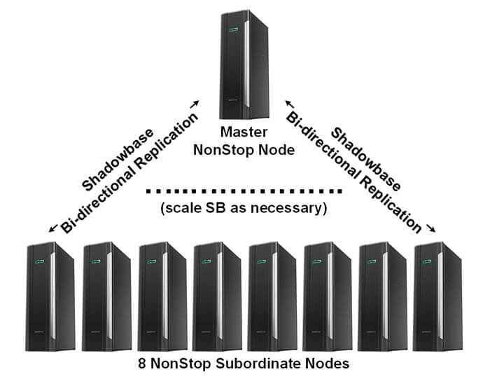 Diagram of homogenous active/active systems