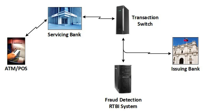 Diagram of a fraud detection system integrated with ATM/POS service (please see "Figure 2 depicts" paragraph for full description)
