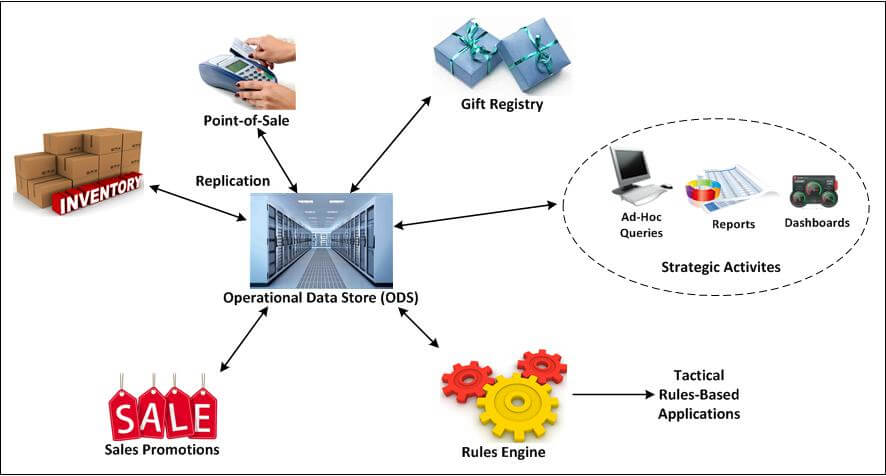 Diagram of operational data store architecture (please see "Figure 1 shows" paragraph for full description)