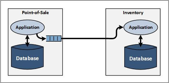 Diagram of EAI intersystem communication with MOM (please see "Figure 2 shows" paragraph for full description)