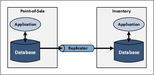 Diagram of EAI intersystem communication with data replication from database to database (please see "Figure 3 shows" paragraph for full description)