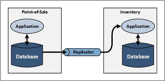 Diagram of EAI intersystem communication from database to application (please see "Figure 4 shows" paragraph for full description)