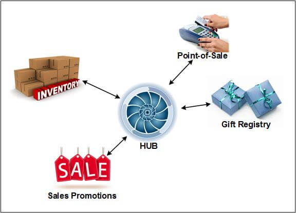 Diagram of EAI hub network (please see "Figure 6 shows" paragraph for full description)