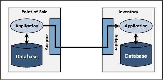 Diagram of EAI intersystem communication with adapters (please see "Figure 1 shows" paragraph for full description)