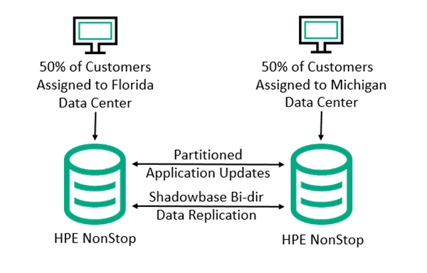 Diagram of merchant customers connected to a NonStop server residing in Florida, and other merchant customers connected to a NonStop server residing in Michigan. Both application/server pair sends partitioned application updates back and forth to avoid data collisions, with Shadowbase bi-directional replication keeping the two databases synchronized.