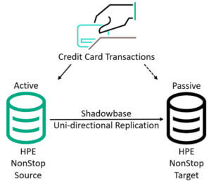 Diagram of a credit card application posting its transactions to an active NonStop database, with Shadowbase uni-directional replication sending the transaction changes from the active database to the passive database. If the active NonStop fails for some reason, users are connected to the passive database by the credit card company's IT team.