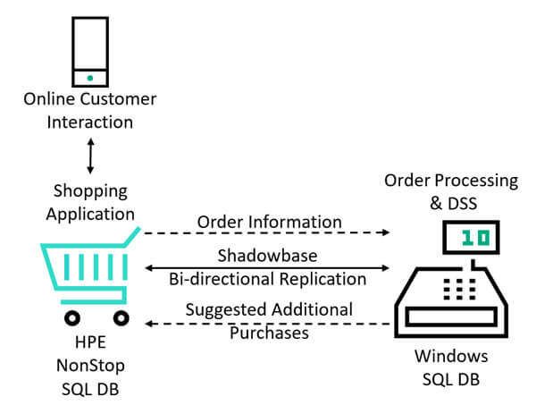 Diagram depicting an online customer interacts with a shopping application on a NonStop SQL server, which sends order information to an order processing application on a Windows SQL server, which sends back suggested additional purchases to the shopping application, while Shadowbase Bi-directional replication keeping the databases synchronized in real-time.