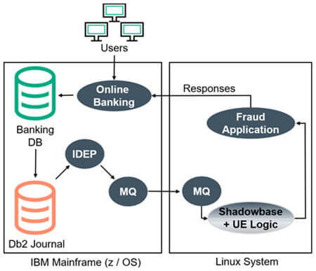 Fraud detection architecture