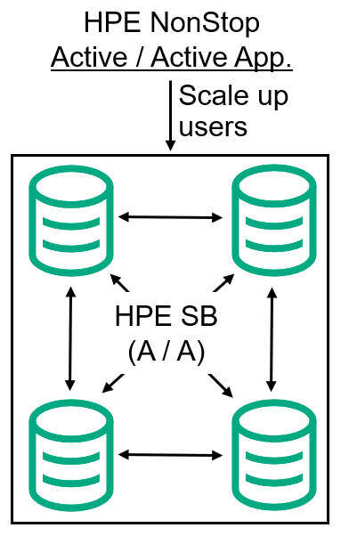 Final active/active architecture