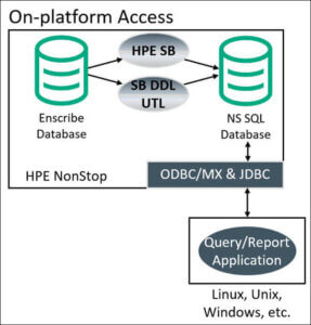 on-platform