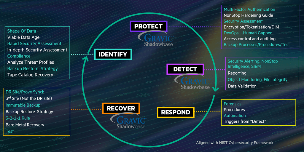 HPE Digital Resiliency Framework