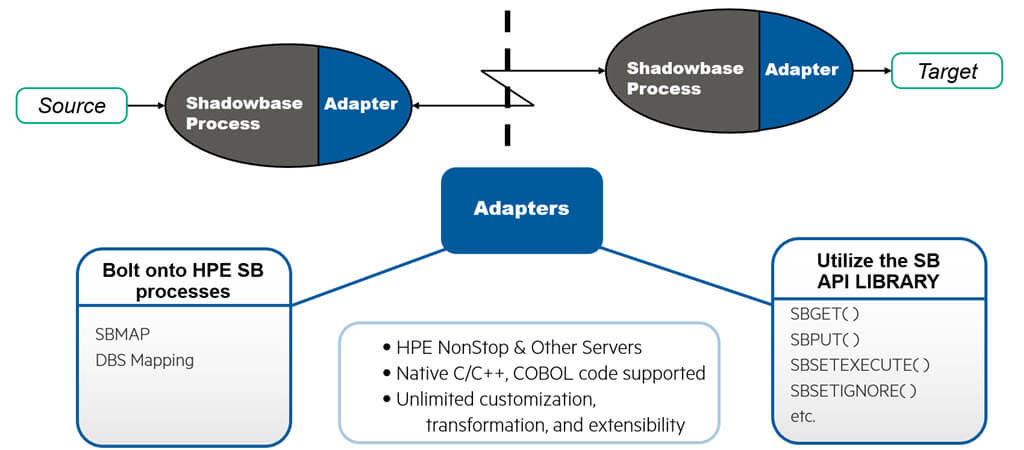 Shadowbase User Exits