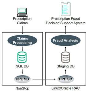 prescription fraud dss