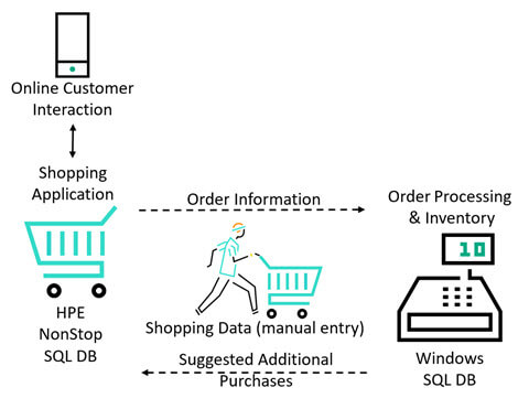 data silos