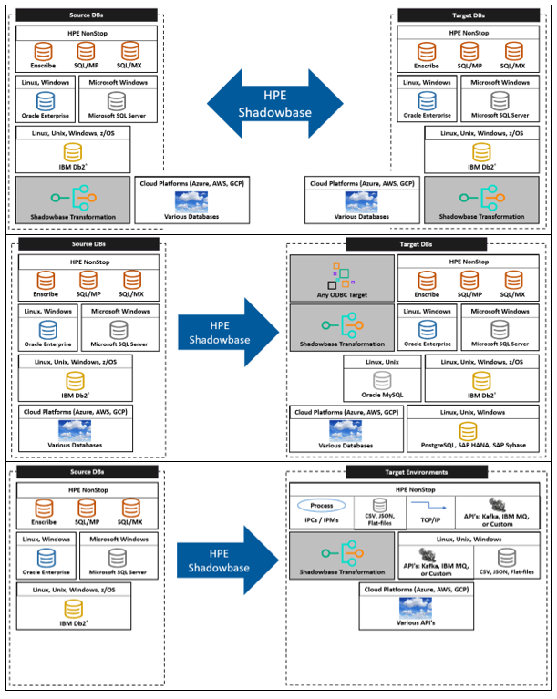 supported dbs and platforms